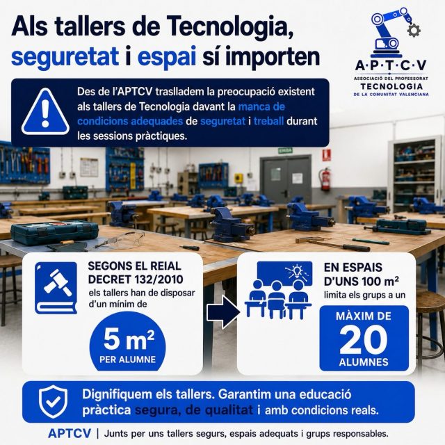 📢 Als tallers de Tecnologia, la seguretat i l’espai sí que importen.

Els tallers no són aules convencionals. Són espais de treball pràctic on l’alumnat manipula eines, materials i equips que requereixen unes condicions adequades de seguretat, organització i supervisió.

📏 Segons el Reial Decret 132/2010, els tallers han de disposar d’un mínim de 5 m² per alumne. En un espai de 100 m², aquesta referència equivaldria a 20 alumnes.

Des de l’APTCV traslladem la preocupació existent per la manca de condicions adequades en molts tallers i reclamem espais segurs, grups ajustats a la realitat dels tallers i una educació tecnològica de qualitat.

🛠️ Dignifiquem els tallers.
👩‍🏫 Protegim el professorat.
👨‍🎓 Garantim la seguretat de l’alumnat.

#APTCV #Tecnologia #EducacióPública #TallersSegurs #ProfessoratTecnologia