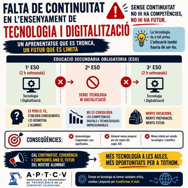 🔧 La tecnologia no pot ensenyar-se a salts.

A 1r d’ESO l’alumnat inicia el desenvolupament de competències tecnològiques i digitals. Però a 2n d’ESO aquestes matèries desapareixen. Quan tornen a 3r, una part important dels aprenentatges s’ha perdut.

Aquesta manca de continuïtat té conseqüències clares:
➡️ Es trenquen els processos d’aprenentatge.
➡️ No es consoliden les competències digitals i tecnològiques.
➡️ Disminueix la motivació i l’interés per les vocacions STEM.
➡️ L’alumnat arriba menys preparat als reptes del segle XXI.

La tecnologia forma part de la vida quotidiana. També hauria de formar part d’un itinerari educatiu coherent, continu i de qualitat.

📢 Necessitem una presència estable de la Tecnologia i la Digitalització durant tota l’ESO. Perquè formar ciutadans preparats per al futur comença a l’aula.

Més tecnologia a les aules, més oportunitats per a tothom.

#TecnologiaESO #Digitalització #EducacióCV #GVAEducació #aptcv