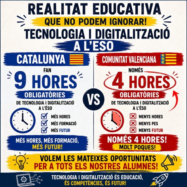 9 hores a Catalunya. Només 4 a la Comunitat Valenciana.

La diferència és evident.

A Catalunya, l’alumnat cursa 9 hores obligatòries de Tecnologia i Digitalització durant l’ESO.

A la Comunitat Valenciana, la GVA només en garanteix 4 hores, igual que a Extremadura, Castella-la Manxa i Castella i Lleó.

Menys hores significa menys competències digitals, menys formació tecnològica i menys oportunitats de futur.

La tecnologia és una competència clau del segle XXI.

GVA: és hora d’apostar per una educació tecnològica de qualitat. La Comunitat Valenciana mereix més Tecnologia i Digitalització a l’ESO.

#Tecnologia #Digitalització #gvaeducació #ComunitatValenciana #STEM